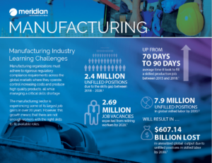 Smaller version of the manufacturing infographic with a lot of statistics on it. 